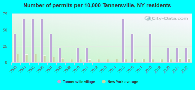 Number of permits per 10,000 Tannersville, NY residents