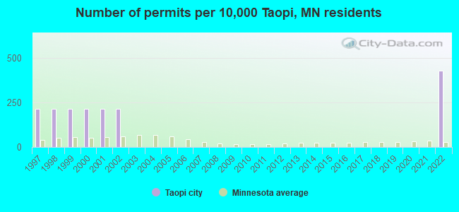 Number of permits per 10,000 Taopi, MN residents