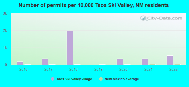 Number of permits per 10,000 Taos Ski Valley, NM residents
