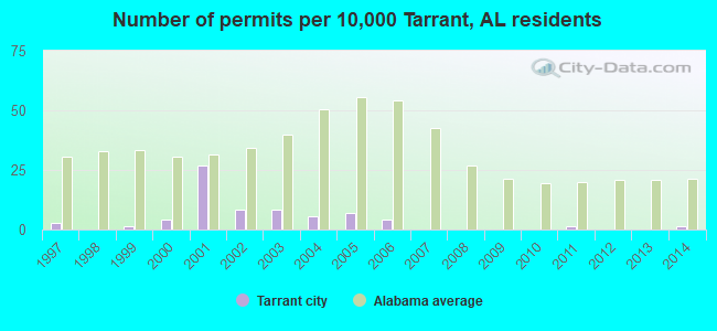 Number of permits per 10,000 Tarrant, AL residents