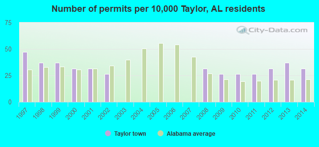 Number of permits per 10,000 Taylor, AL residents