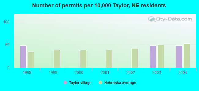Number of permits per 10,000 Taylor, NE residents