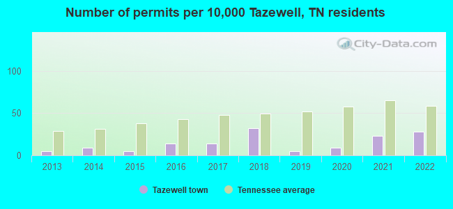 Number of permits per 10,000 Tazewell, TN residents