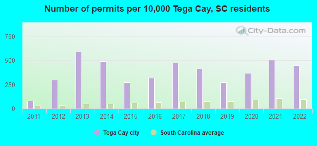 Number of permits per 10,000 Tega Cay, SC residents