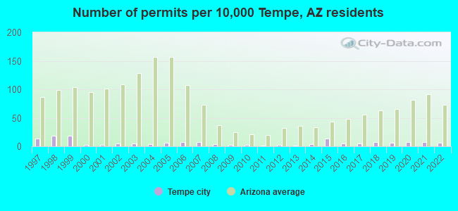 Number of permits per 10,000 Tempe, AZ residents