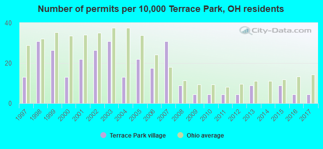 Number of permits per 10,000 Terrace Park, OH residents