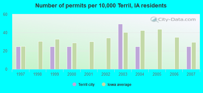 Number of permits per 10,000 Terril, IA residents