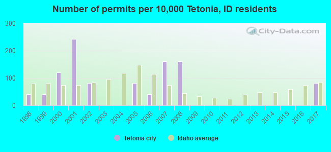 Number of permits per 10,000 Tetonia, ID residents