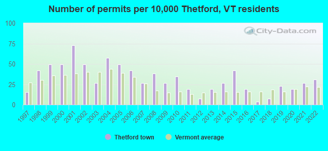 Number of permits per 10,000 Thetford, VT residents