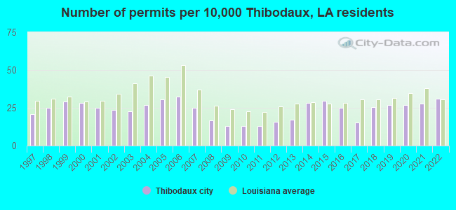 Number of permits per 10,000 Thibodaux, LA residents