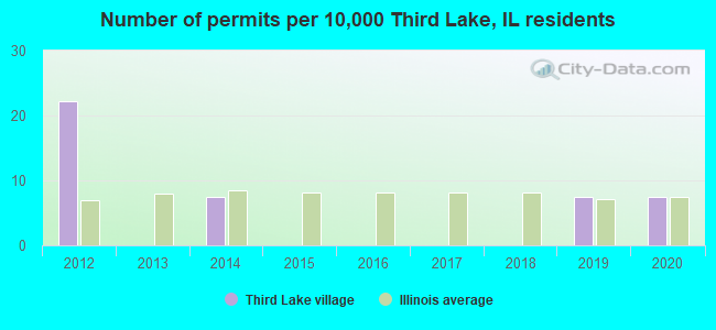 Number of permits per 10,000 Third Lake, IL residents