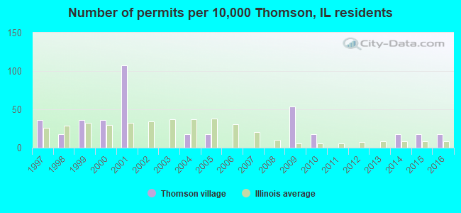 Number of permits per 10,000 Thomson, IL residents