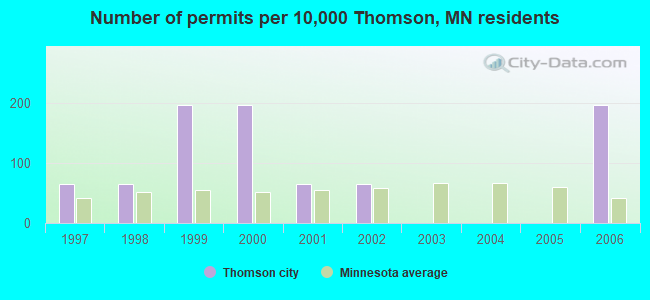 Number of permits per 10,000 Thomson, MN residents