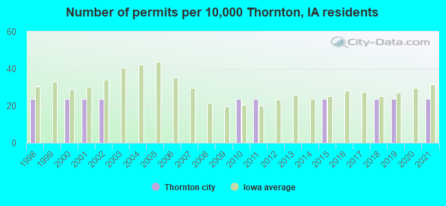 Number of permits per 10,000 Thornton, IA residents