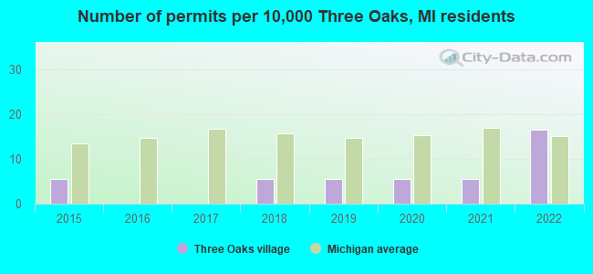 Number of permits per 10,000 Three Oaks, MI residents