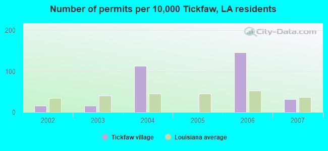 Number of permits per 10,000 Tickfaw, LA residents