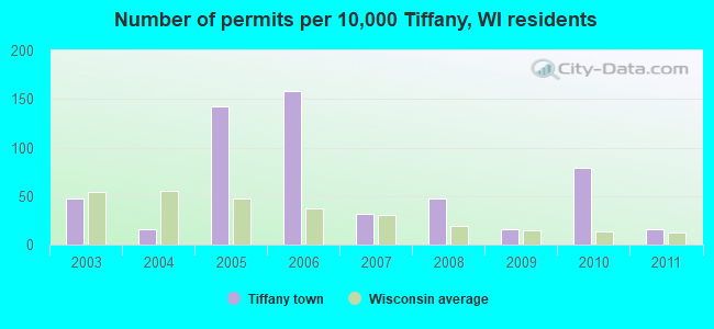 Number of permits per 10,000 Tiffany, WI residents