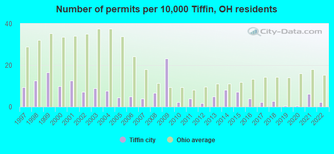 Number of permits per 10,000 Tiffin, OH residents