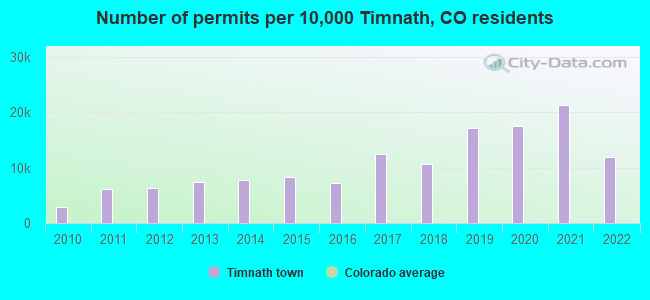 Number of permits per 10,000 Timnath, CO residents