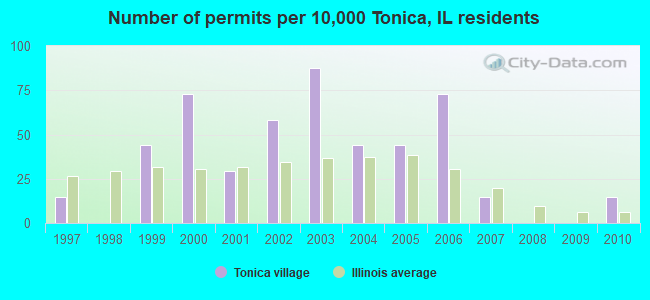 Number of permits per 10,000 Tonica, IL residents