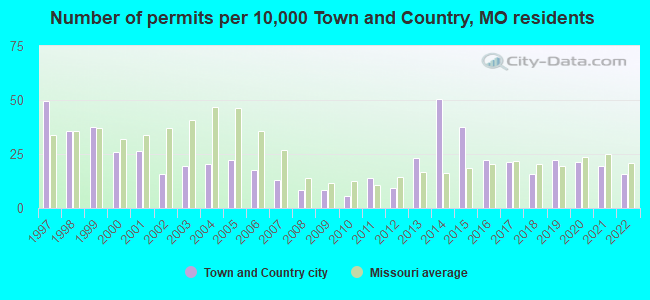 Number of permits per 10,000 Town and Country, MO residents