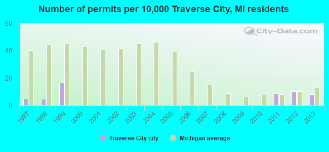 Number of permits per 10,000 Traverse City, MI residents
