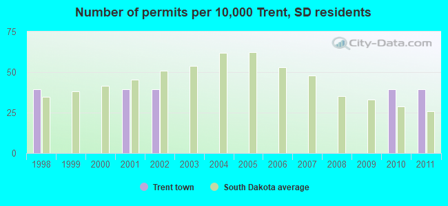 Number of permits per 10,000 Trent, SD residents