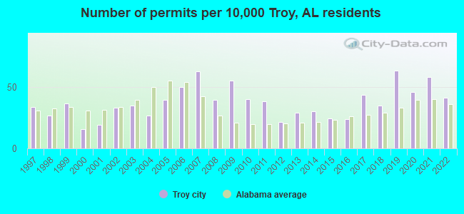 Number of permits per 10,000 Troy, AL residents