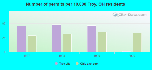 Number of permits per 10,000 Troy, OH residents