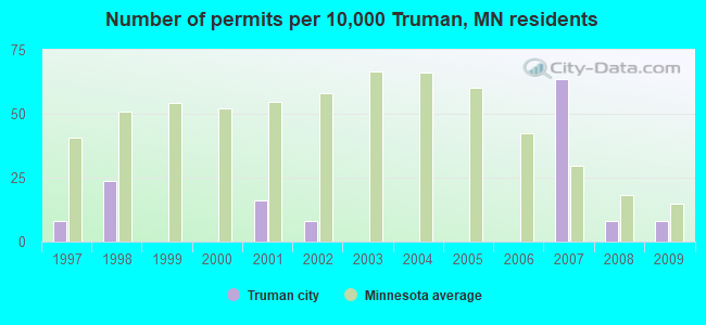 Number of permits per 10,000 Truman, MN residents
