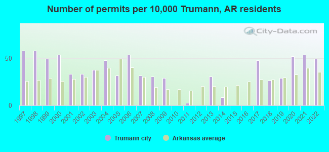 Number of permits per 10,000 Trumann, AR residents