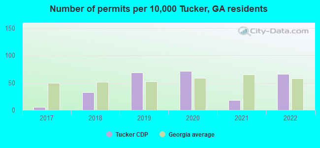 Number of permits per 10,000 Tucker, GA residents