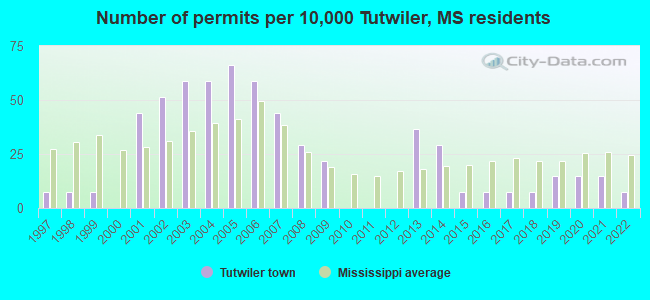 Number of permits per 10,000 Tutwiler, MS residents
