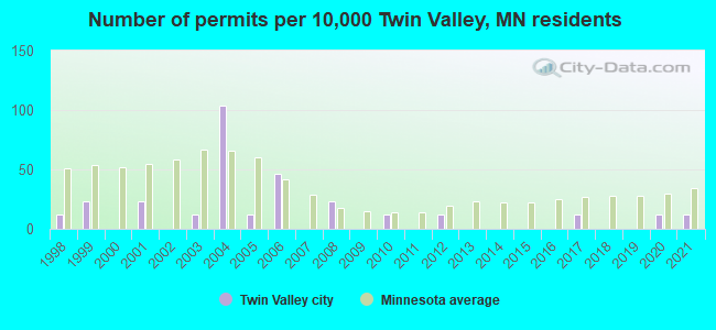 Number of permits per 10,000 Twin Valley, MN residents