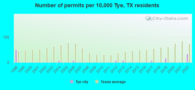 Number of permits per 10,000 Tye, TX residents