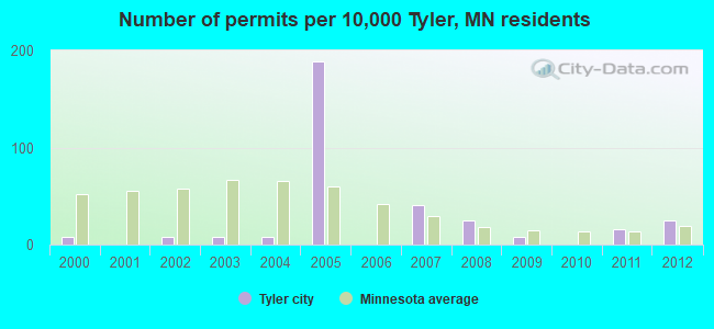 Number of permits per 10,000 Tyler, MN residents