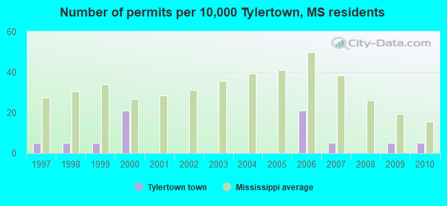 Number of permits per 10,000 Tylertown, MS residents