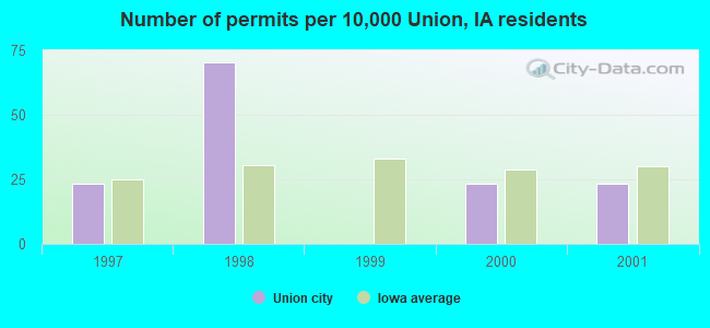 Number of permits per 10,000 Union, IA residents