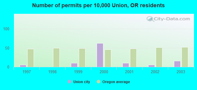 Number of permits per 10,000 Union, OR residents