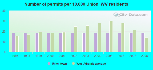 Number of permits per 10,000 Union, WV residents