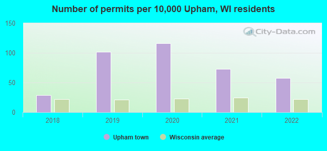 Number of permits per 10,000 Upham, WI residents