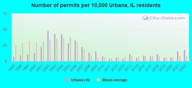 Number of permits per 10,000 Urbana, IL residents