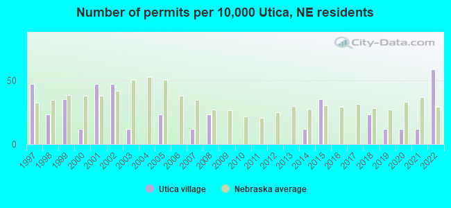 Number of permits per 10,000 Utica, NE residents