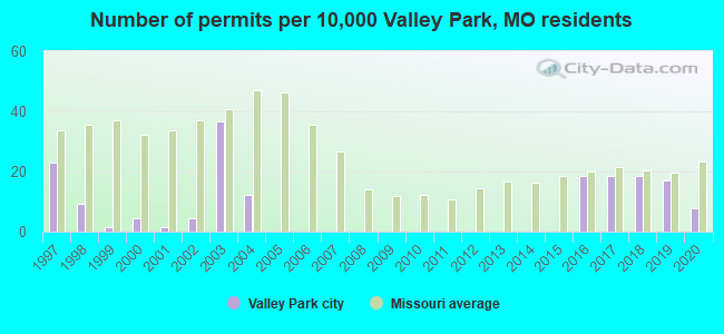 Number of permits per 10,000 Valley Park, MO residents