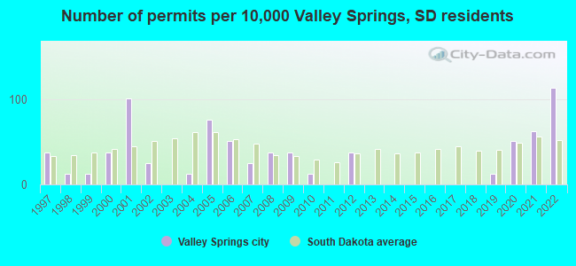 Number of permits per 10,000 Valley Springs, SD residents