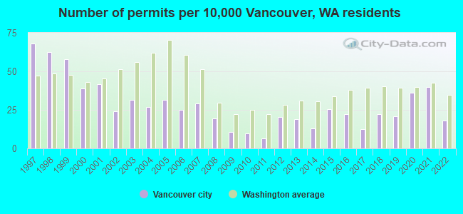 Number of permits per 10,000 Vancouver, WA residents