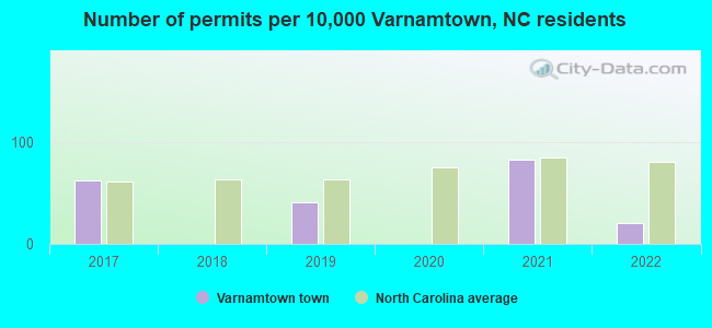 Number of permits per 10,000 Varnamtown, NC residents