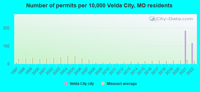 Number of permits per 10,000 Velda City, MO residents