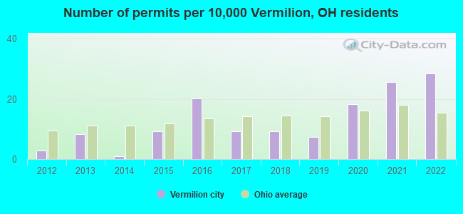 Number of permits per 10,000 Vermilion, OH residents