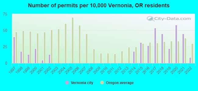Number of permits per 10,000 Vernonia, OR residents